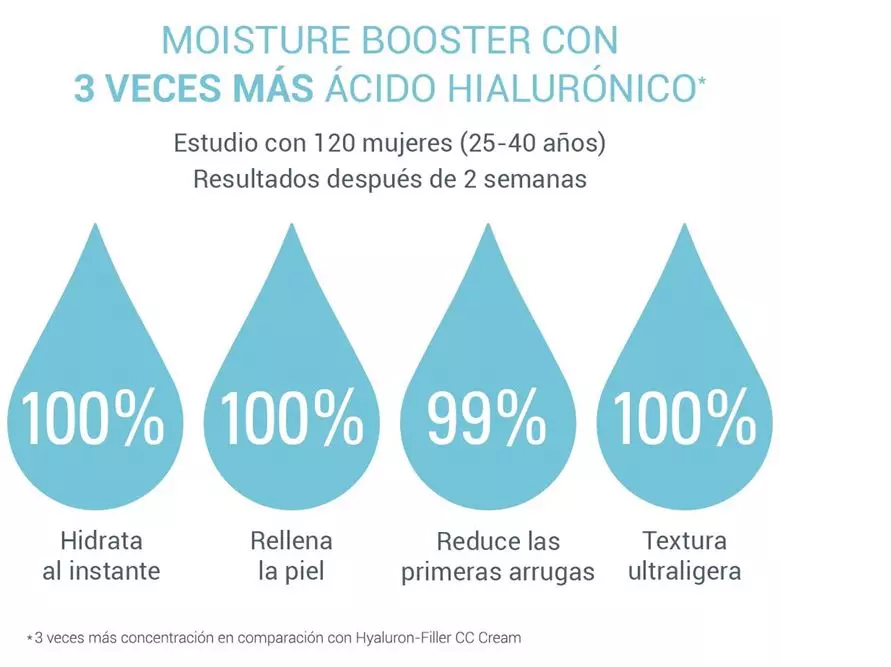 Resultados Eucerin Hyaluron Filler ultra light moisture booster 